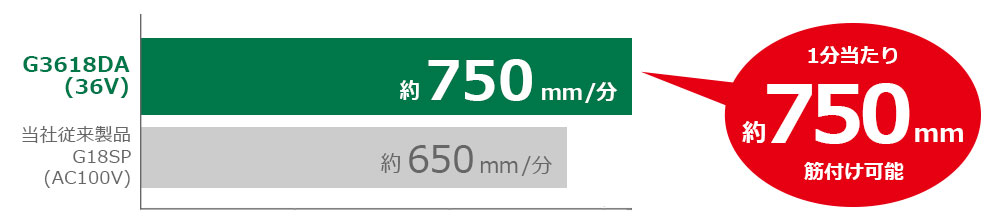 G18SP（AC100V）は、1分あたり約650mmの筋付けが可能。G3618DA（36V）は、1分あたり約750mmの筋付けが可能。