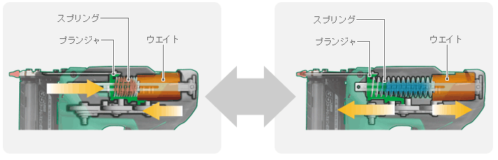 当社独自の反動低減機構