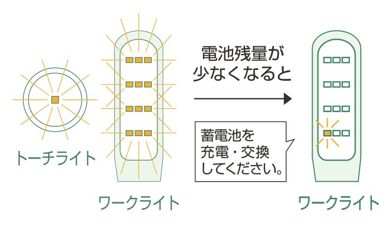 電池残量が少なくなると、LED1灯のみの点灯になります