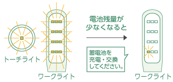 突然の消灯を防ぐ低電圧通知機能