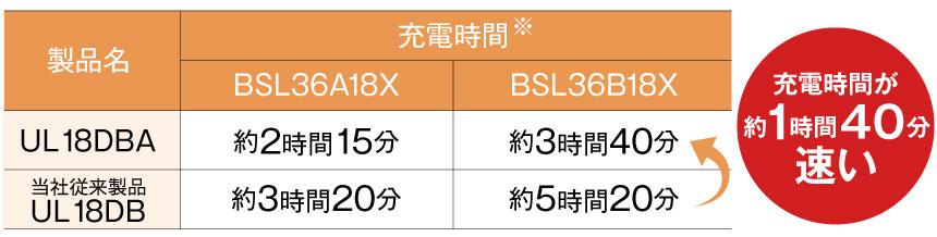 蓄電池の充電時間が従来品に比べて約1時間40分速い