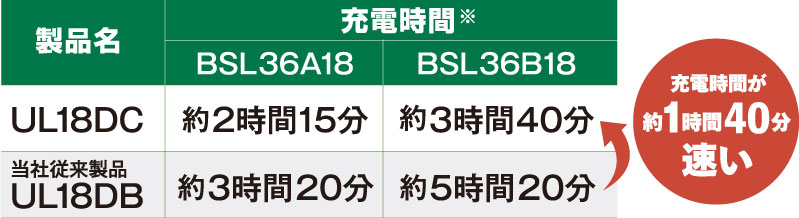 UL18DCの充電時間はBSL36A18が約2時間15分、BSL36B18が約3時間40分で、当社従来製品UL18DBのBSL36B18充電時間約5時間20分より約1時間40分速い