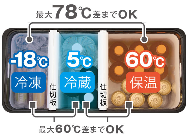 仕切板で左側を-18℃、中央を5℃、右側を60℃に設定したイメージ