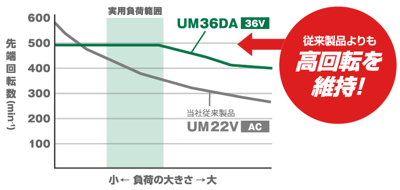 低速モードのモーターパワー比較のグラフ。UM36DAは当社従来製品UM22V（AC製品）に比べ高回転を維持できます。