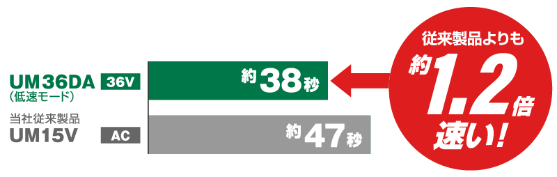 かくはんスピード比較のグラフ。UM36DA（低速モード）は約38秒で、当社従来製品UM15V（AC製品）の約47秒に比べ約1.2倍速い