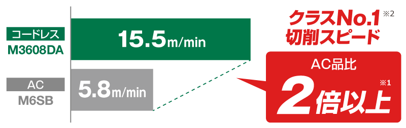 M3608DA（コードレス）は15.5m/min、M8V2（AC）は5.8m/minで、AC品比2倍以上※1、クラスNo.1の切削スピード※2