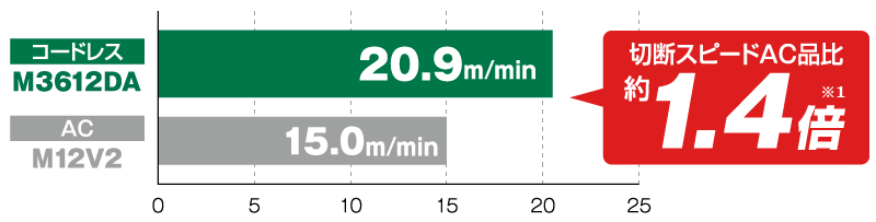 M3612DA（コードレス）は20.9m、M12V2（AC）は15.0mで、切断スピードは約1.4倍