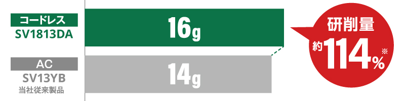 従来品SV13YBと比較して研削量114%