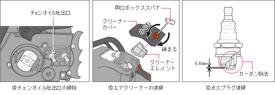 チェンオイル吐出口、エアクリーナー、点火プラグの掃除
