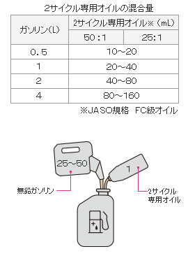 2サイクル専用オイルの混合量